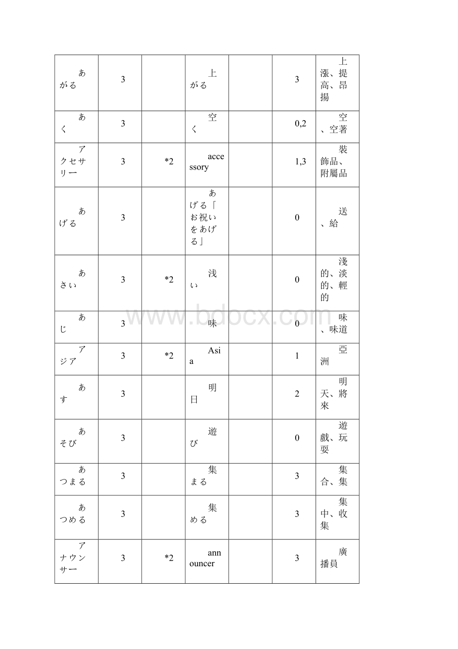 日本语能力试験出题基准语汇表3级Word格式.docx_第2页