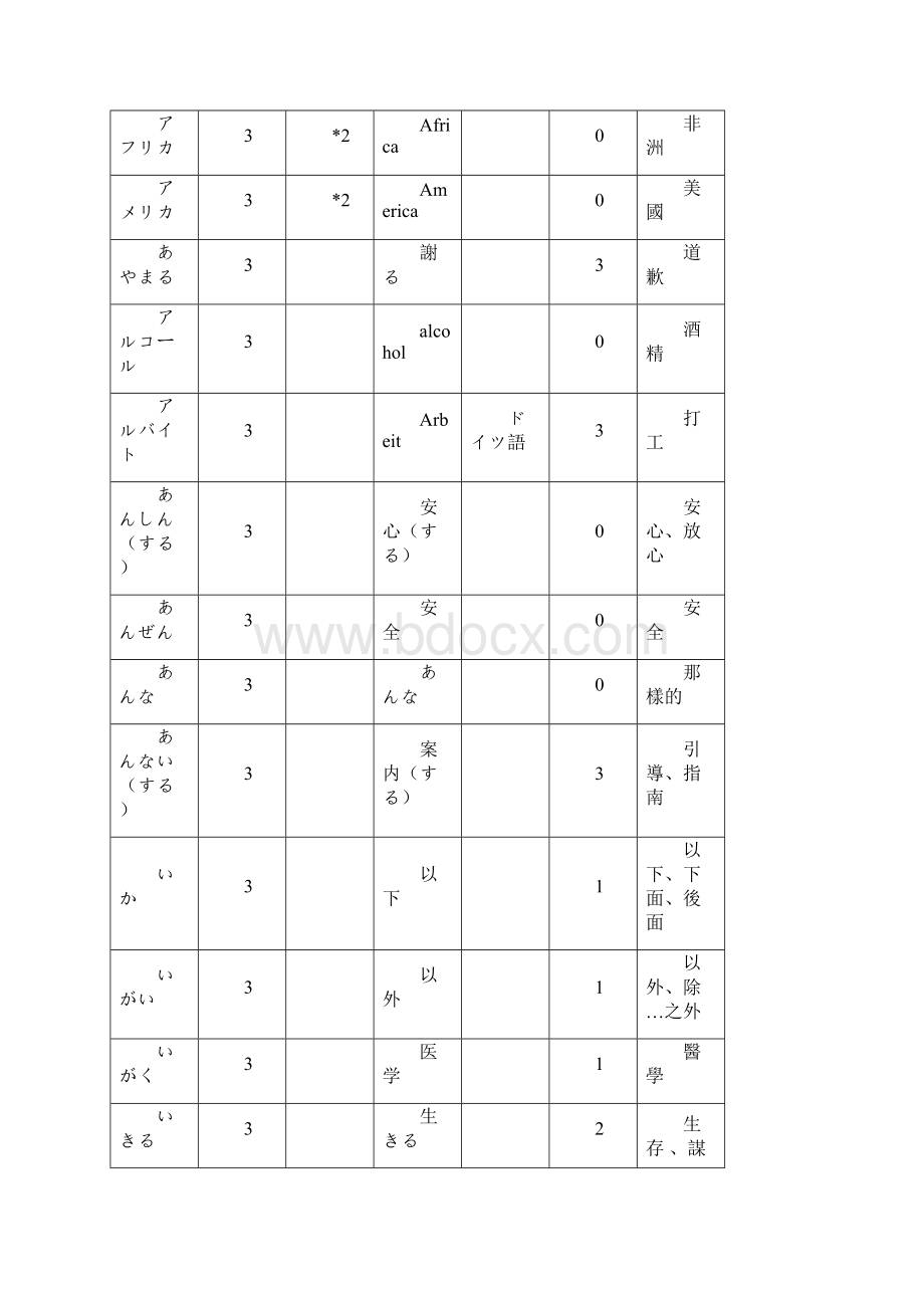 日本语能力试験出题基准语汇表3级Word格式.docx_第3页