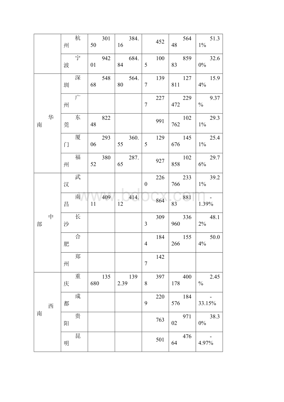 中国房地产内参97期.docx_第3页