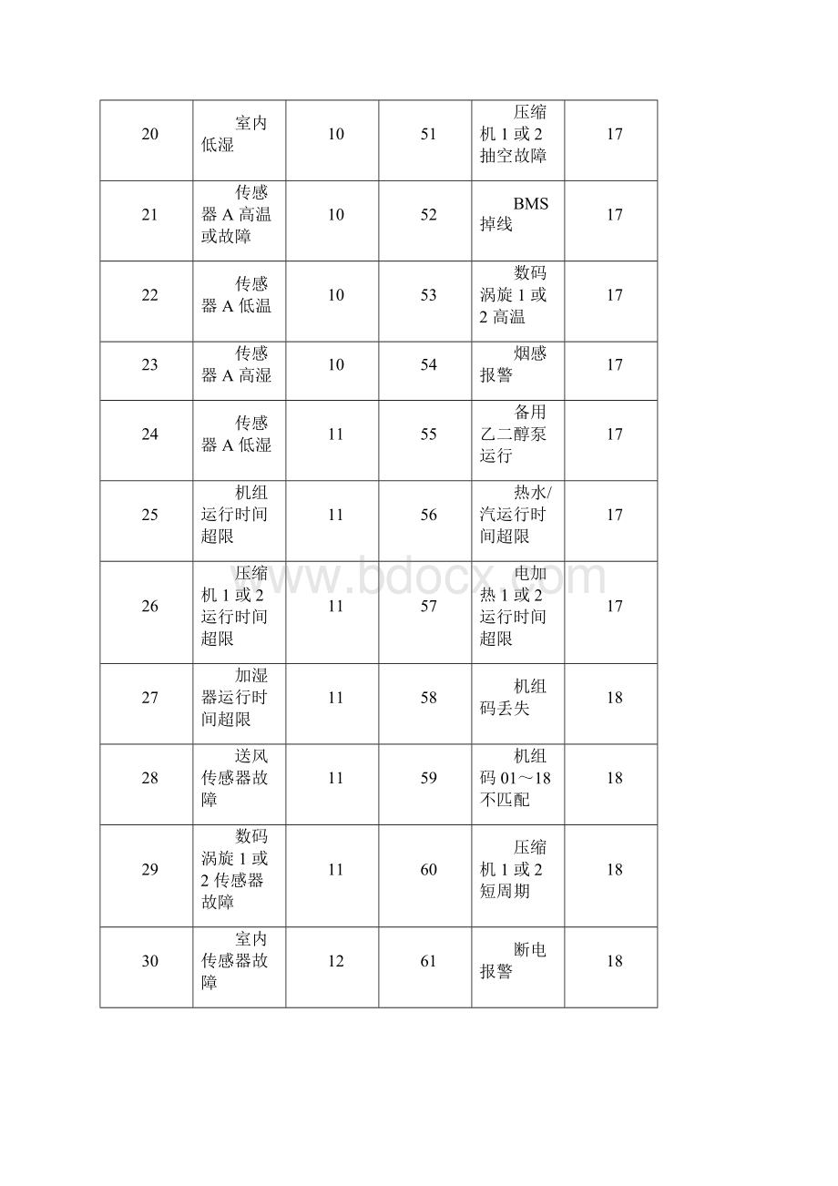 艾默生PEX精密空调故障告警及使用指南.docx_第3页