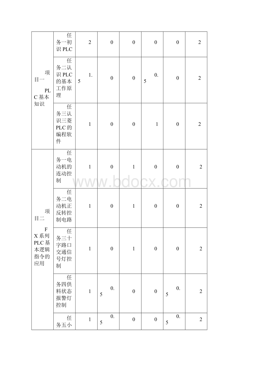 《可编程控制器应用》课程标准Word文件下载.docx_第3页