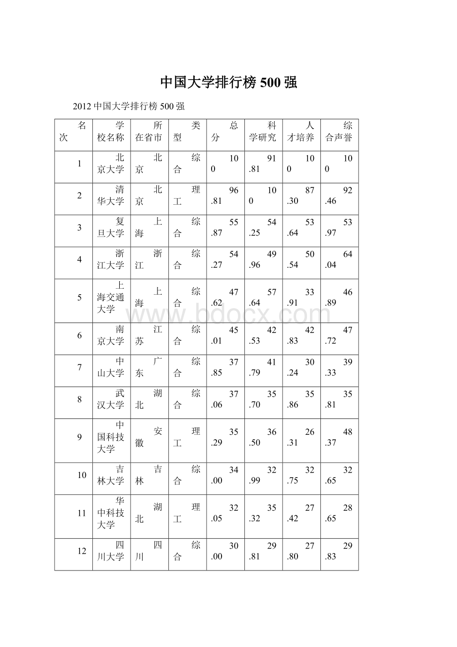 中国大学排行榜500强.docx