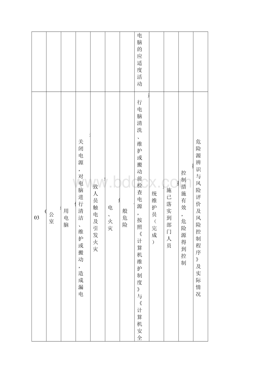 办公室危险源清单办公室文档格式.docx_第3页