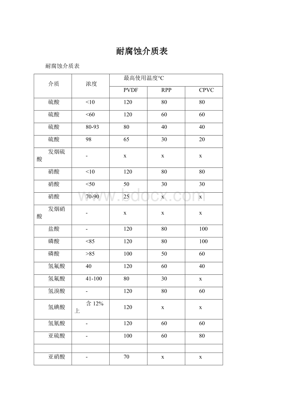 耐腐蚀介质表Word格式.docx_第1页