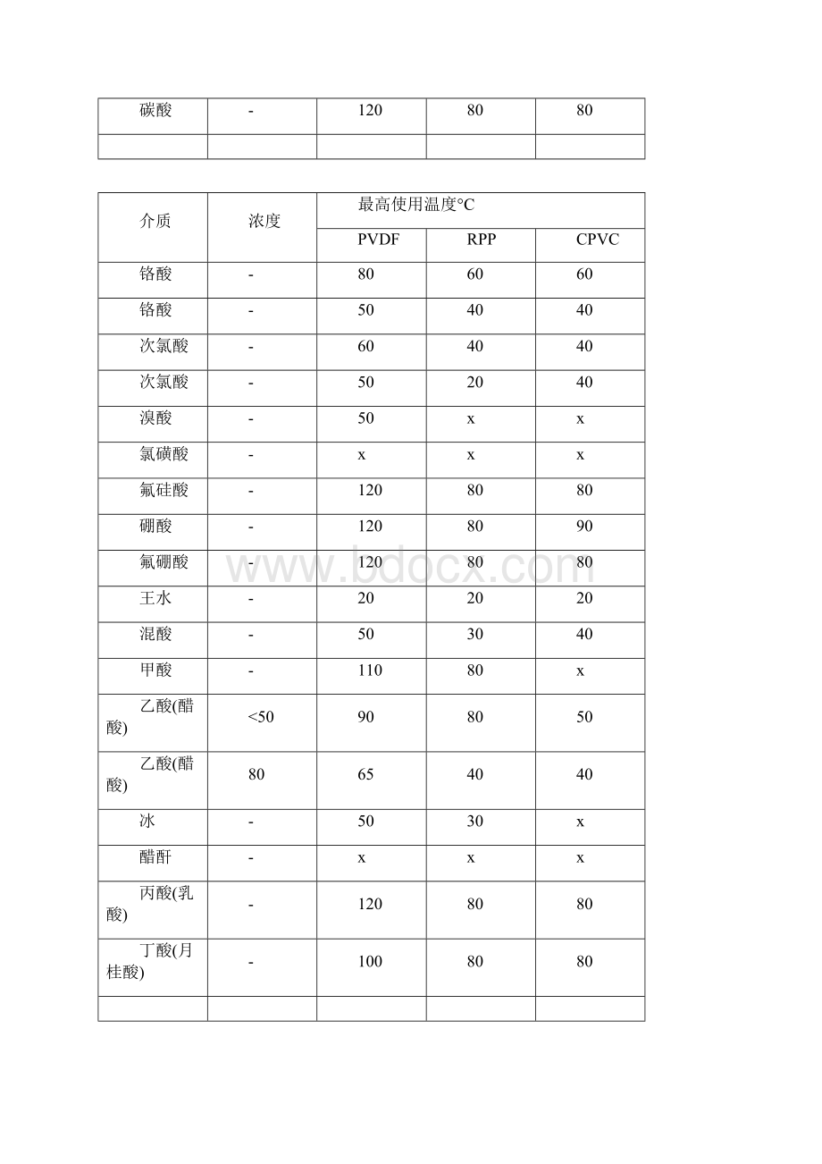 耐腐蚀介质表Word格式.docx_第2页