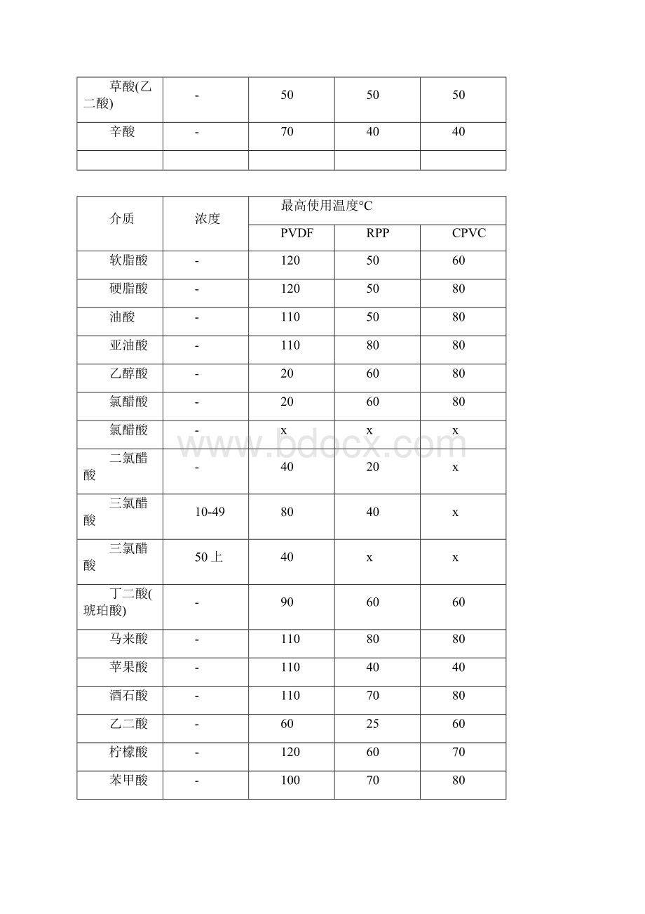 耐腐蚀介质表Word格式.docx_第3页