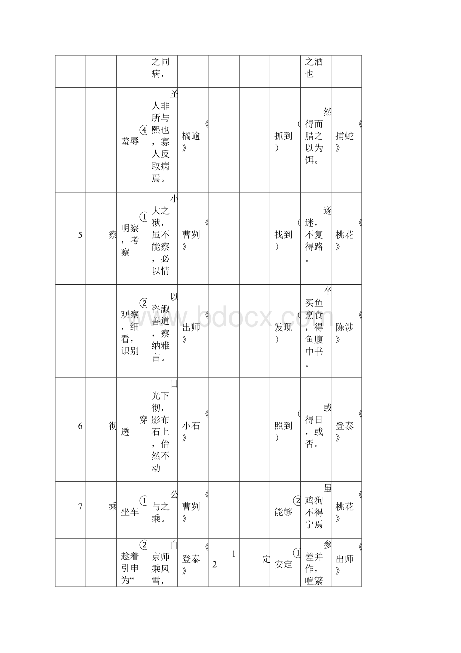 上海中考文言文个实词与个虚词解释汇编Word文件下载.docx_第3页