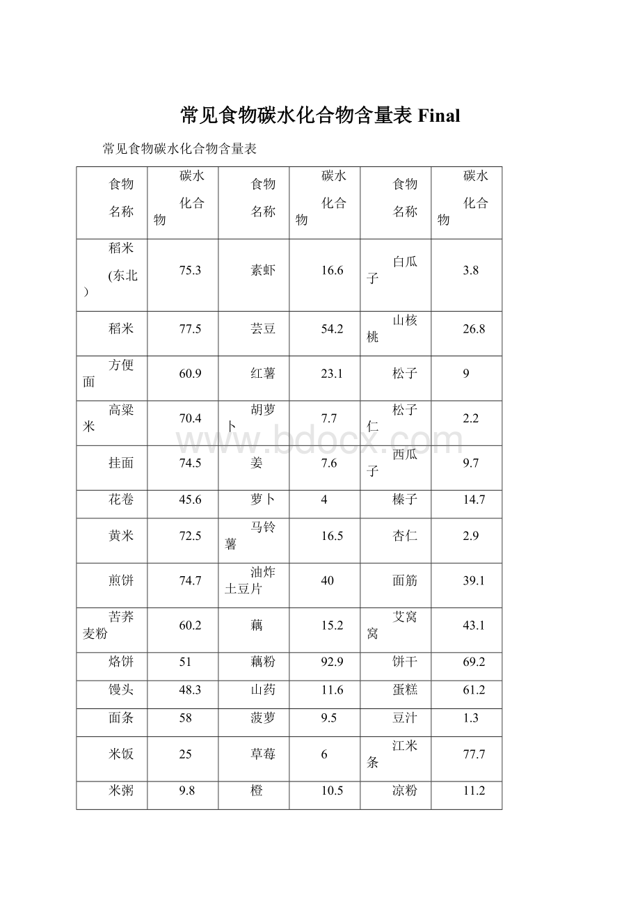 常见食物碳水化合物含量表Final.docx