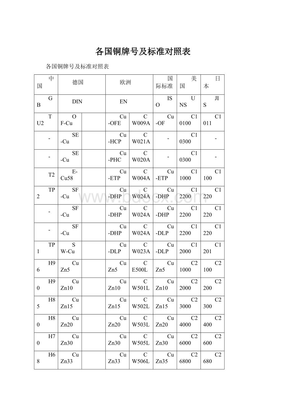 各国铜牌号及标准对照表.docx