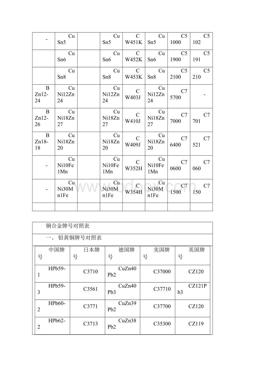 各国铜牌号及标准对照表.docx_第3页