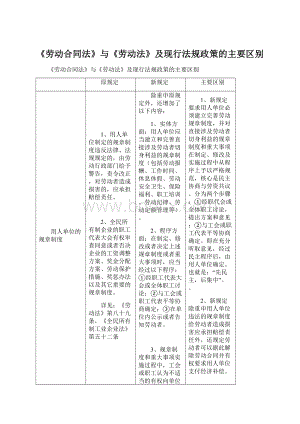 《劳动合同法》与《劳动法》及现行法规政策的主要区别Word文档格式.docx