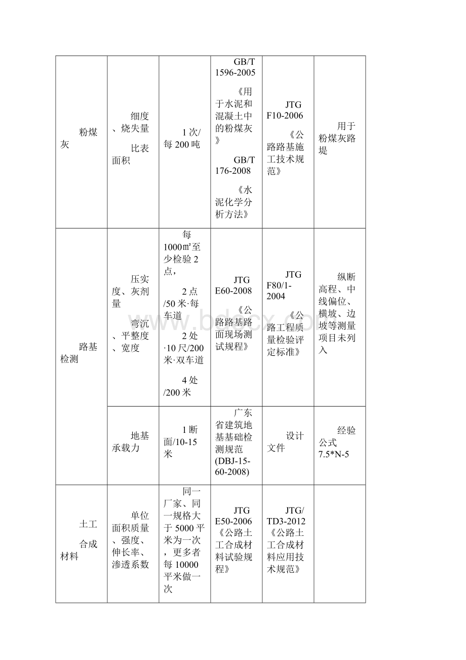 公路试验材料检测项目及频率.docx_第2页