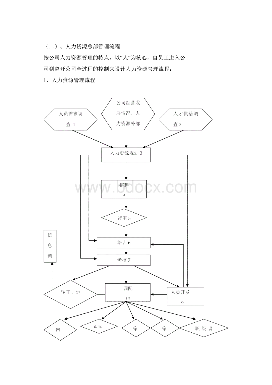 人力资源总部业务流程优化方案.docx_第3页