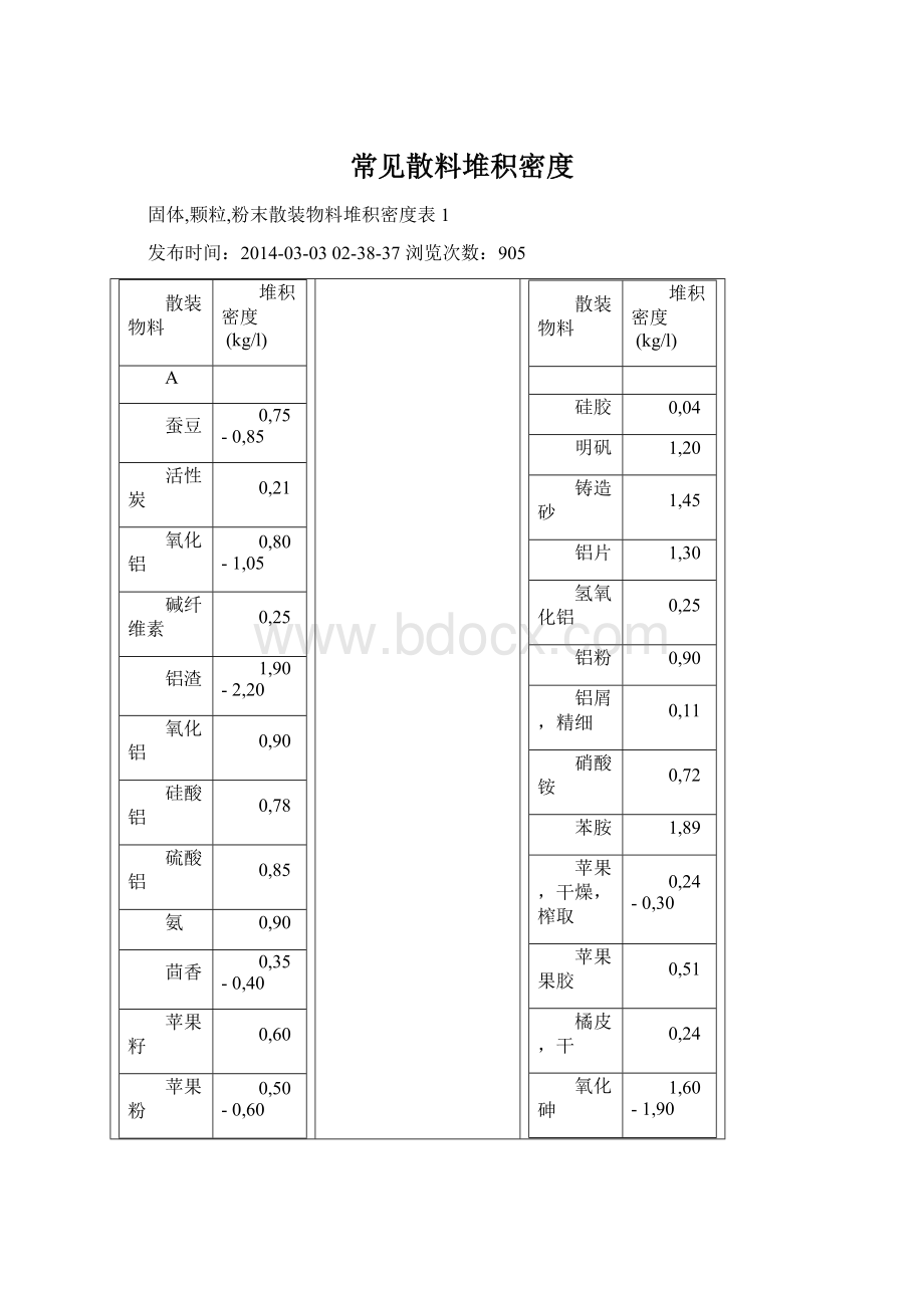 常见散料堆积密度.docx