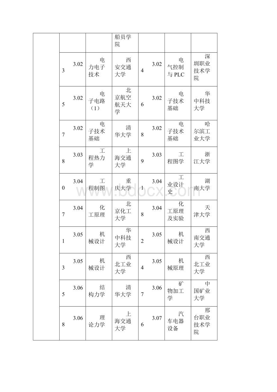 国家精品课程大全.docx_第3页