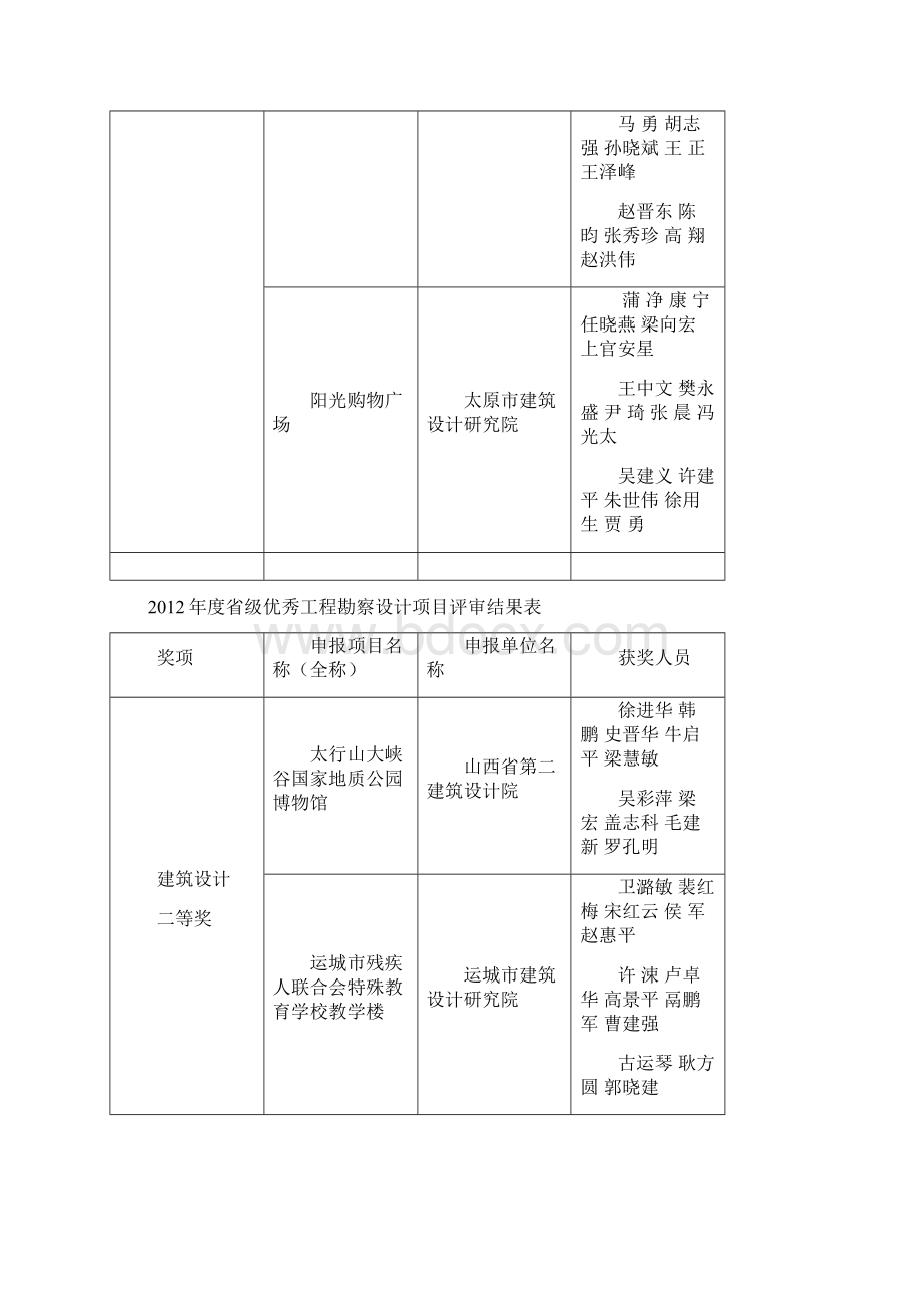 级优秀工程勘察设计项目评审结果表.docx_第2页