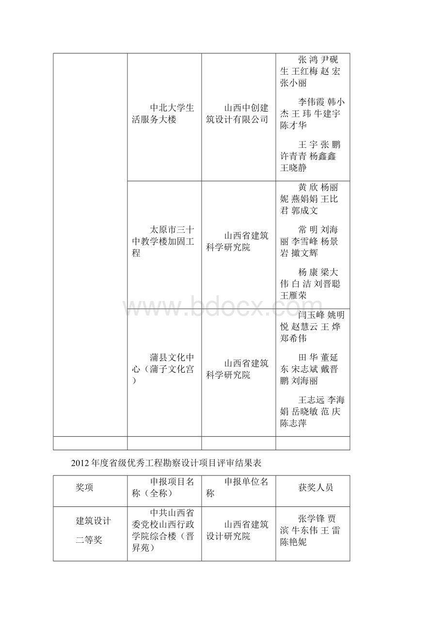 级优秀工程勘察设计项目评审结果表.docx_第3页