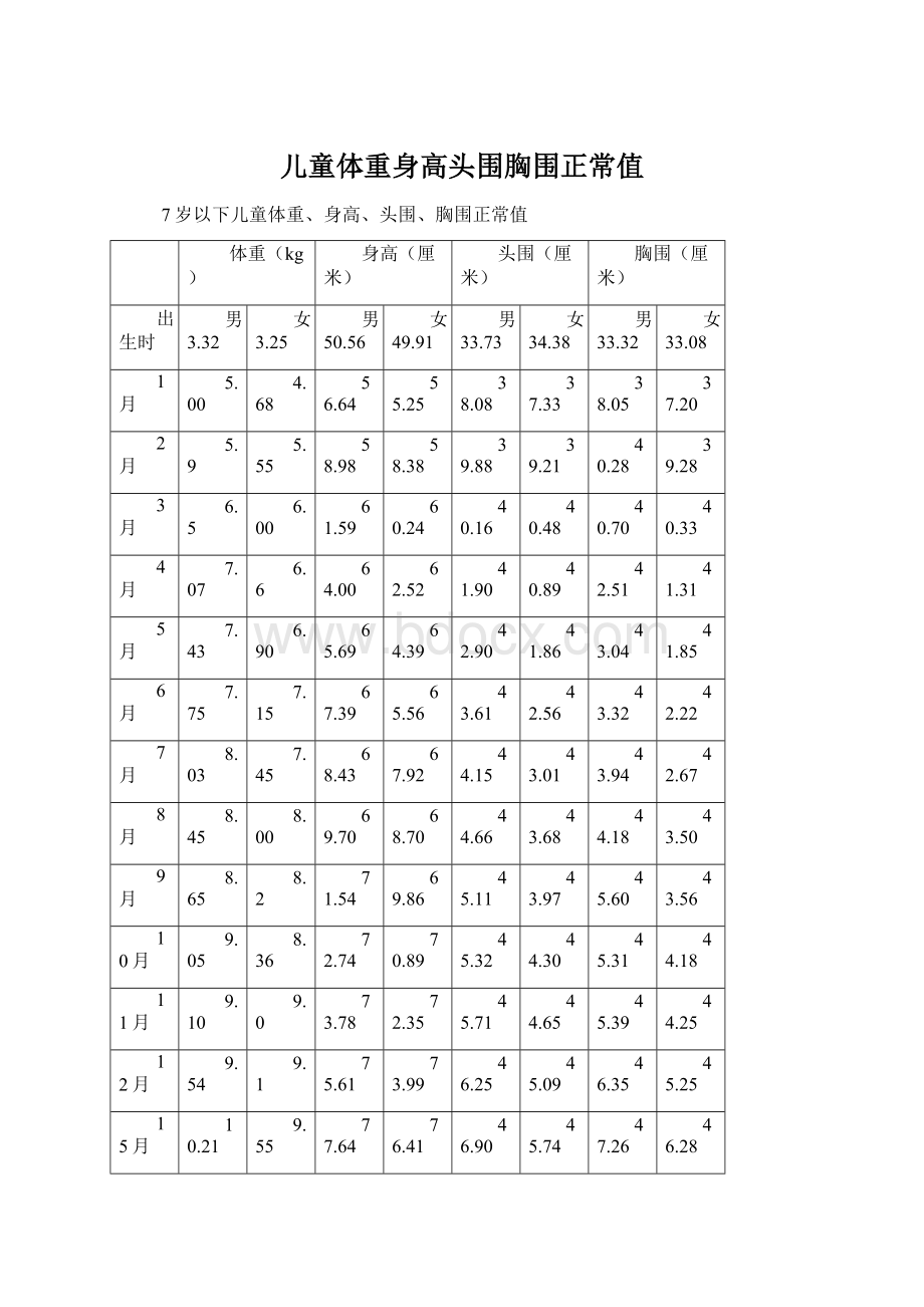 儿童体重身高头围胸围正常值.docx