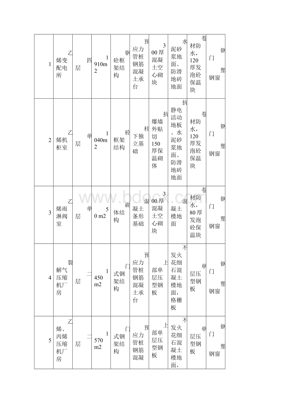 乙烯装置土建工程土建施工技术方案Word下载.docx_第3页