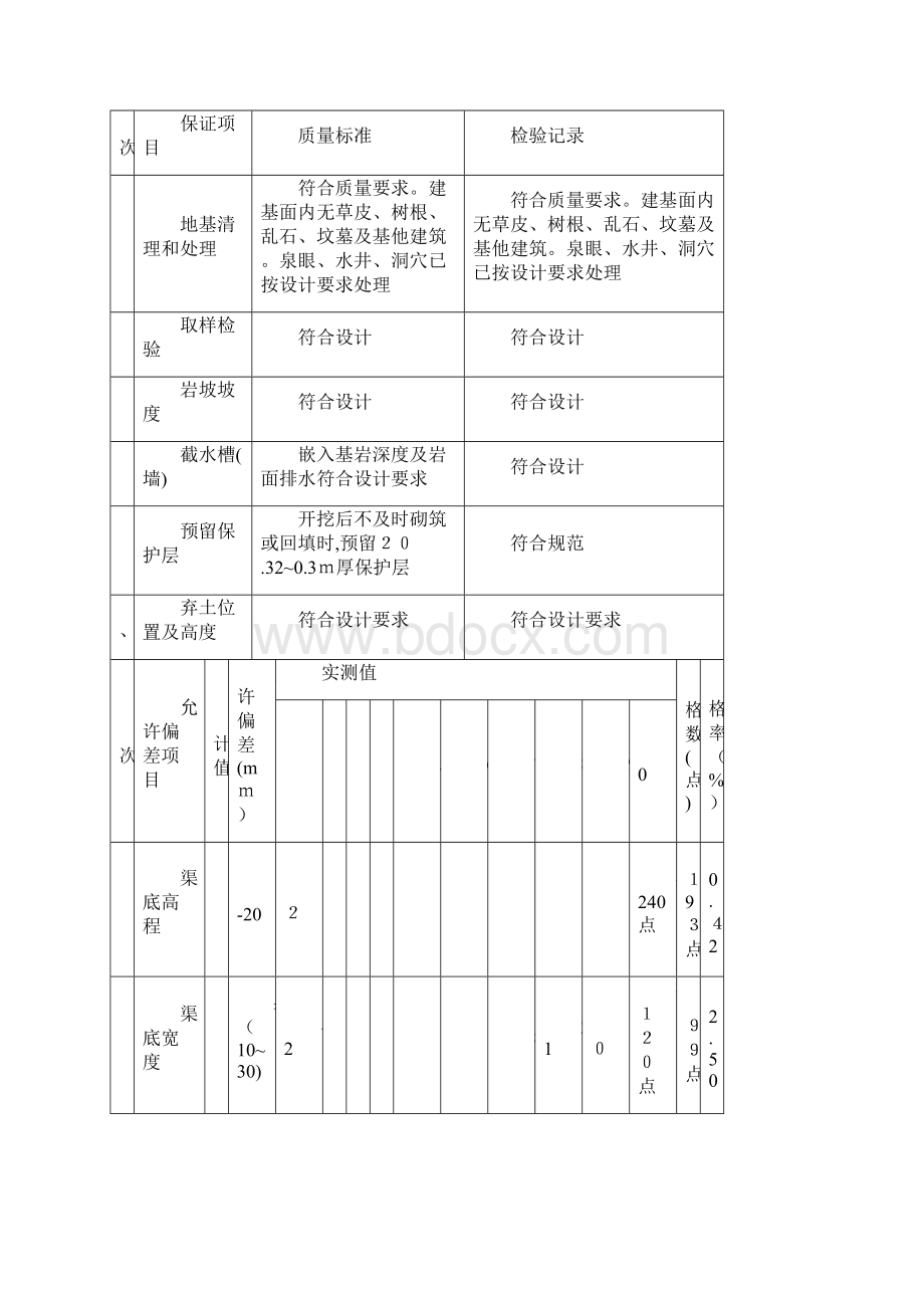 各类工程施工质量评定表文档格式.docx_第3页