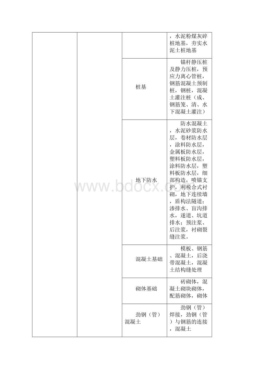 房屋建筑工程单位分部分项划分表.docx_第3页