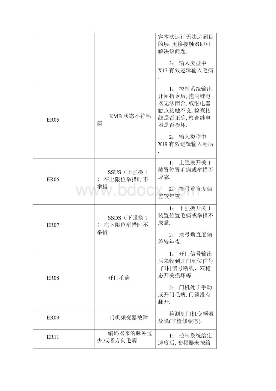 西继迅达故障表.docx_第3页