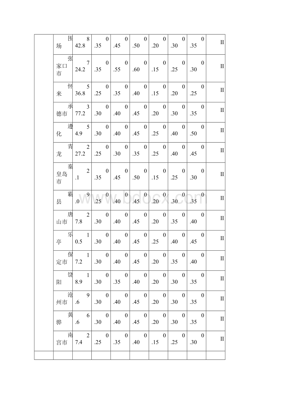 全国各城市的海拔高度之欧阳化创编.docx_第2页