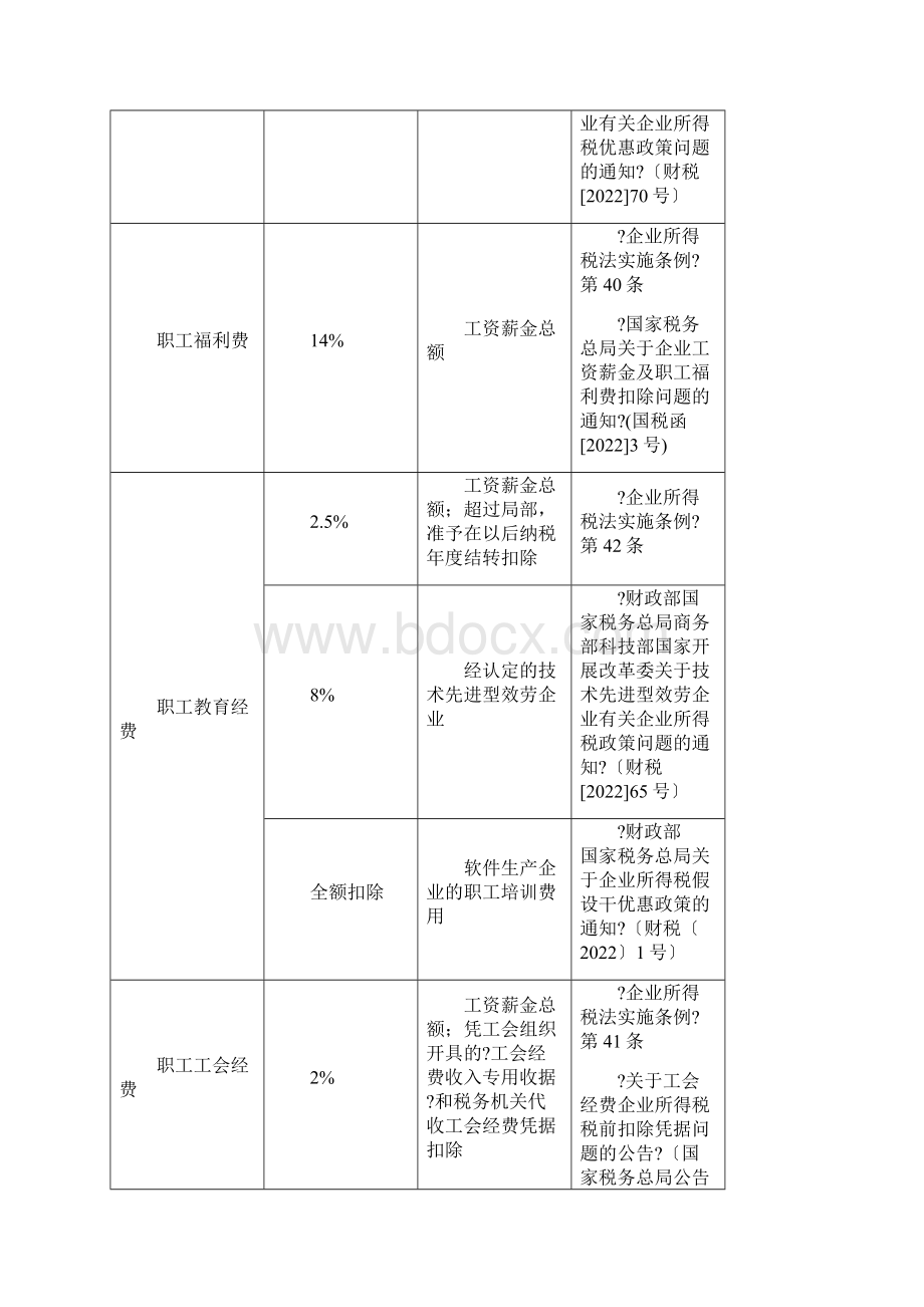 最新最新企业所得税税前扣除各项费用明细表.docx_第2页