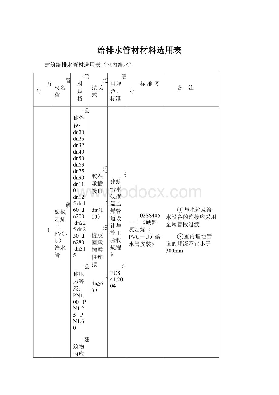 给排水管材材料选用表.docx_第1页