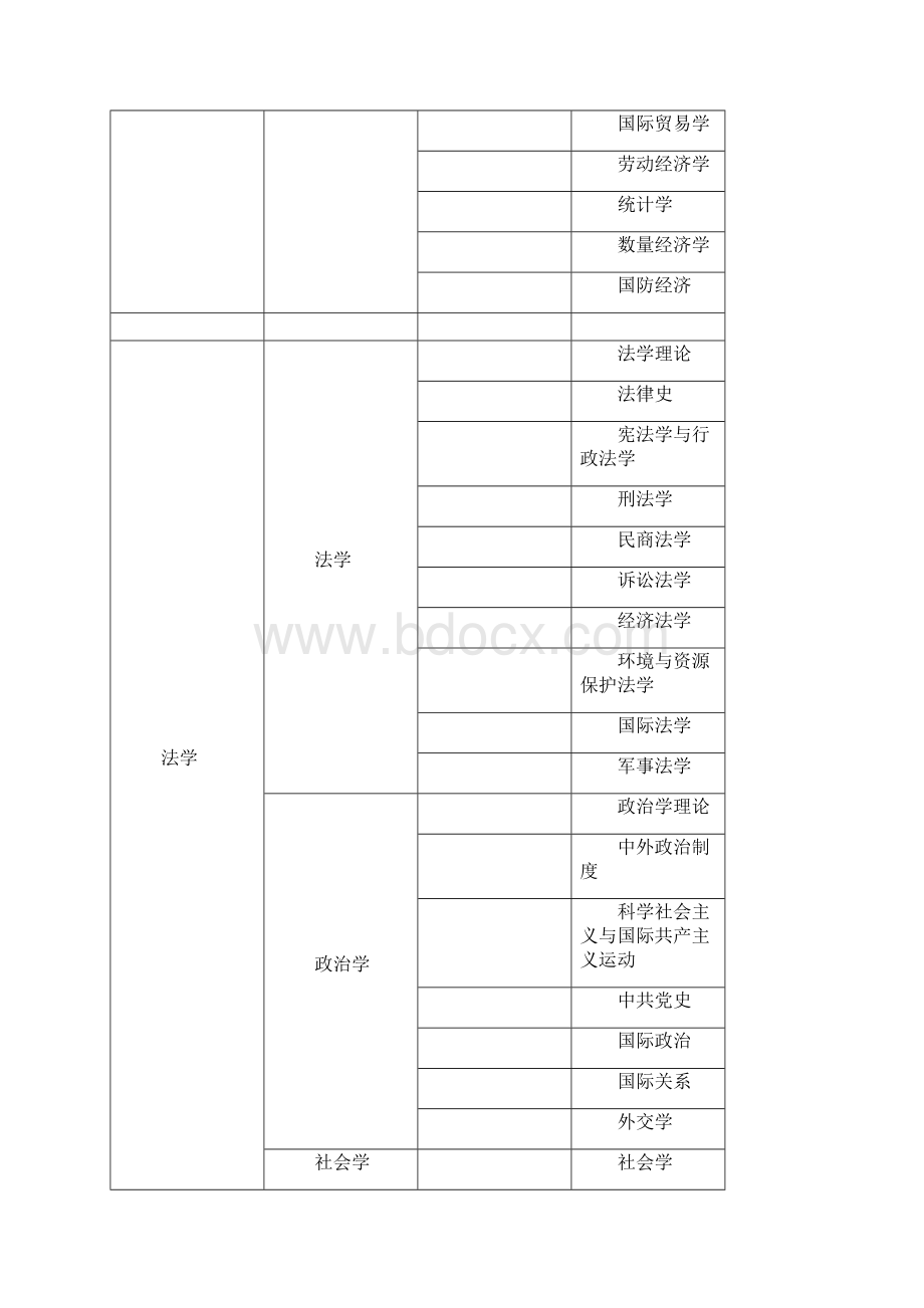 专家库更新学科代码与名称对照表.docx_第2页