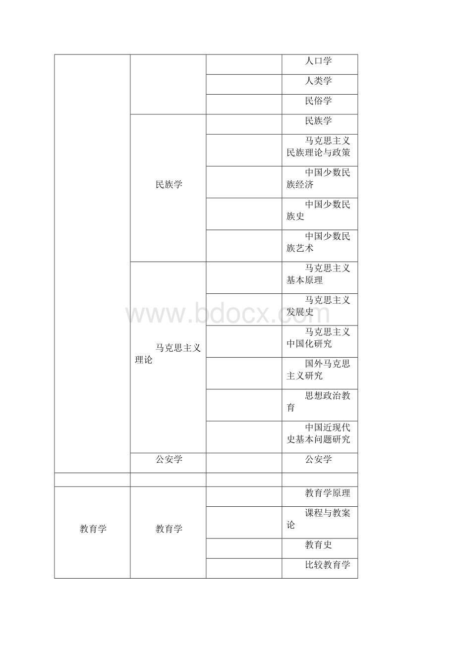 专家库更新学科代码与名称对照表.docx_第3页