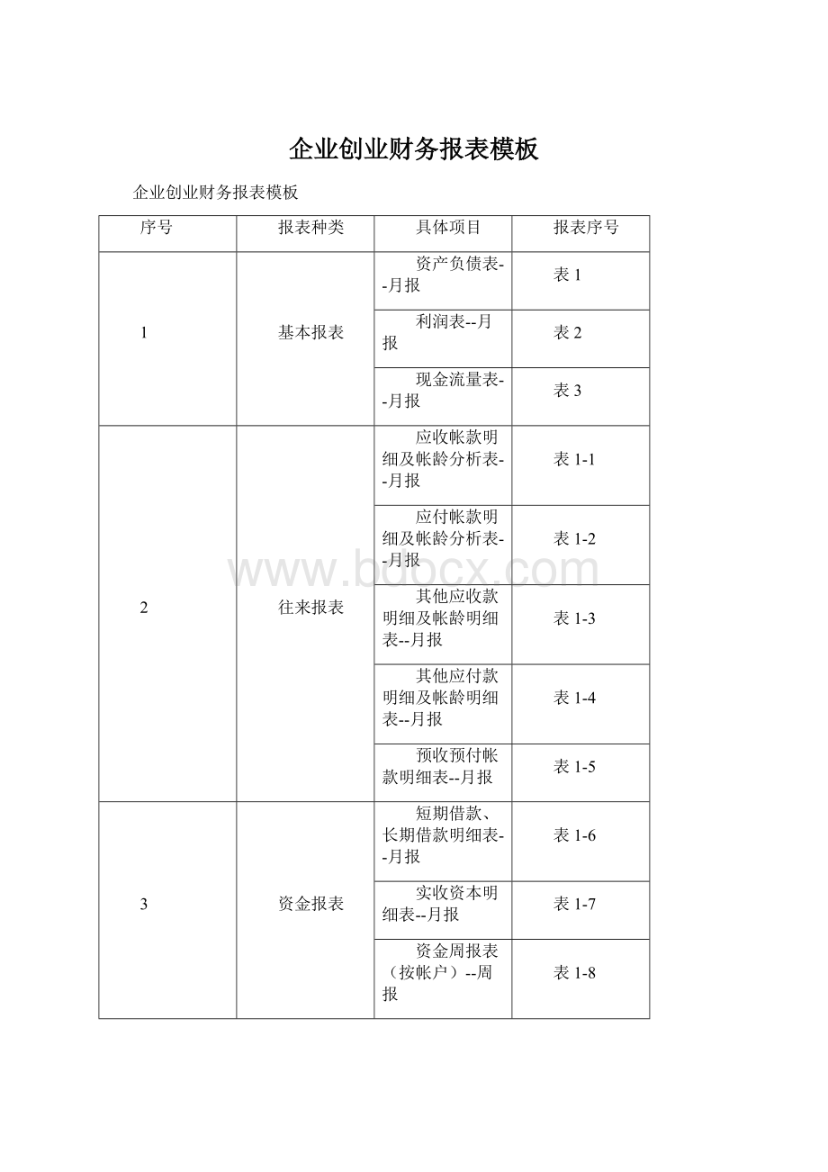 企业创业财务报表模板.docx_第1页