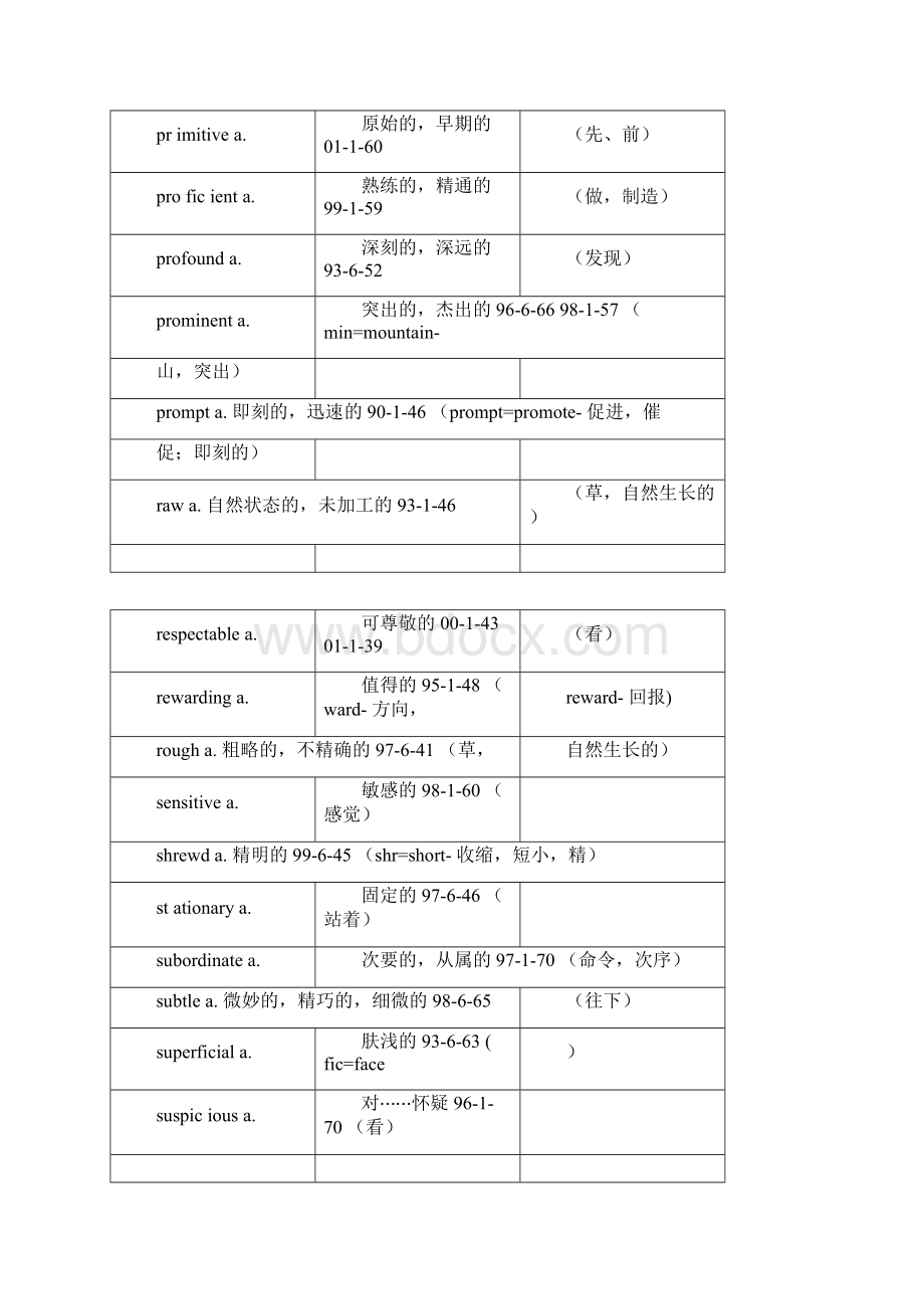 六级核心词汇完整版Word文档下载推荐.docx_第3页