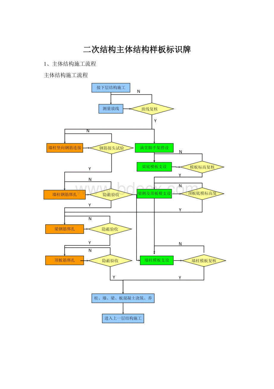 二次结构主体结构样板标识牌Word文档下载推荐.docx