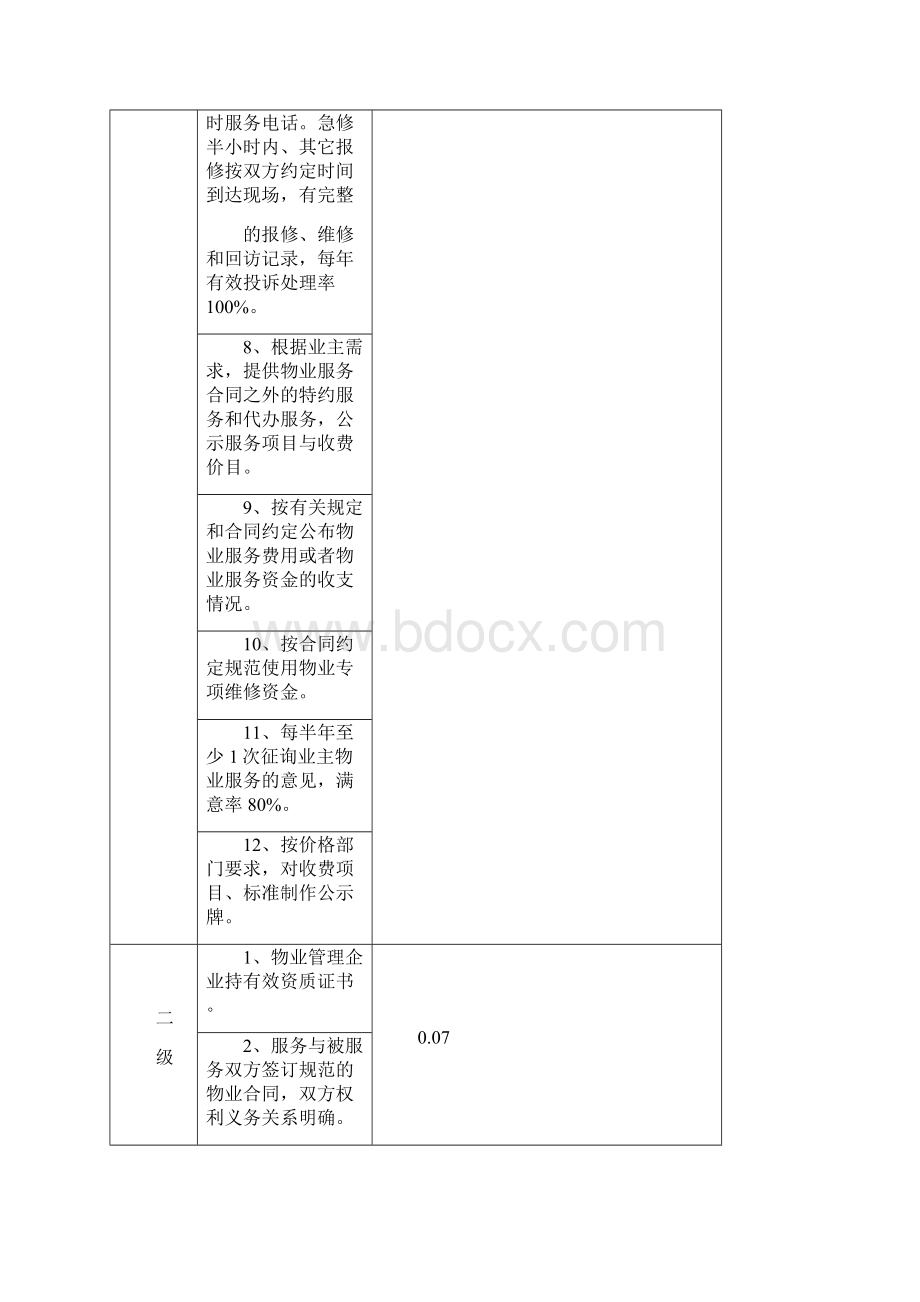 鄂尔多斯市普通住小区物业管理服务等级标准和收费指导价格.docx_第2页