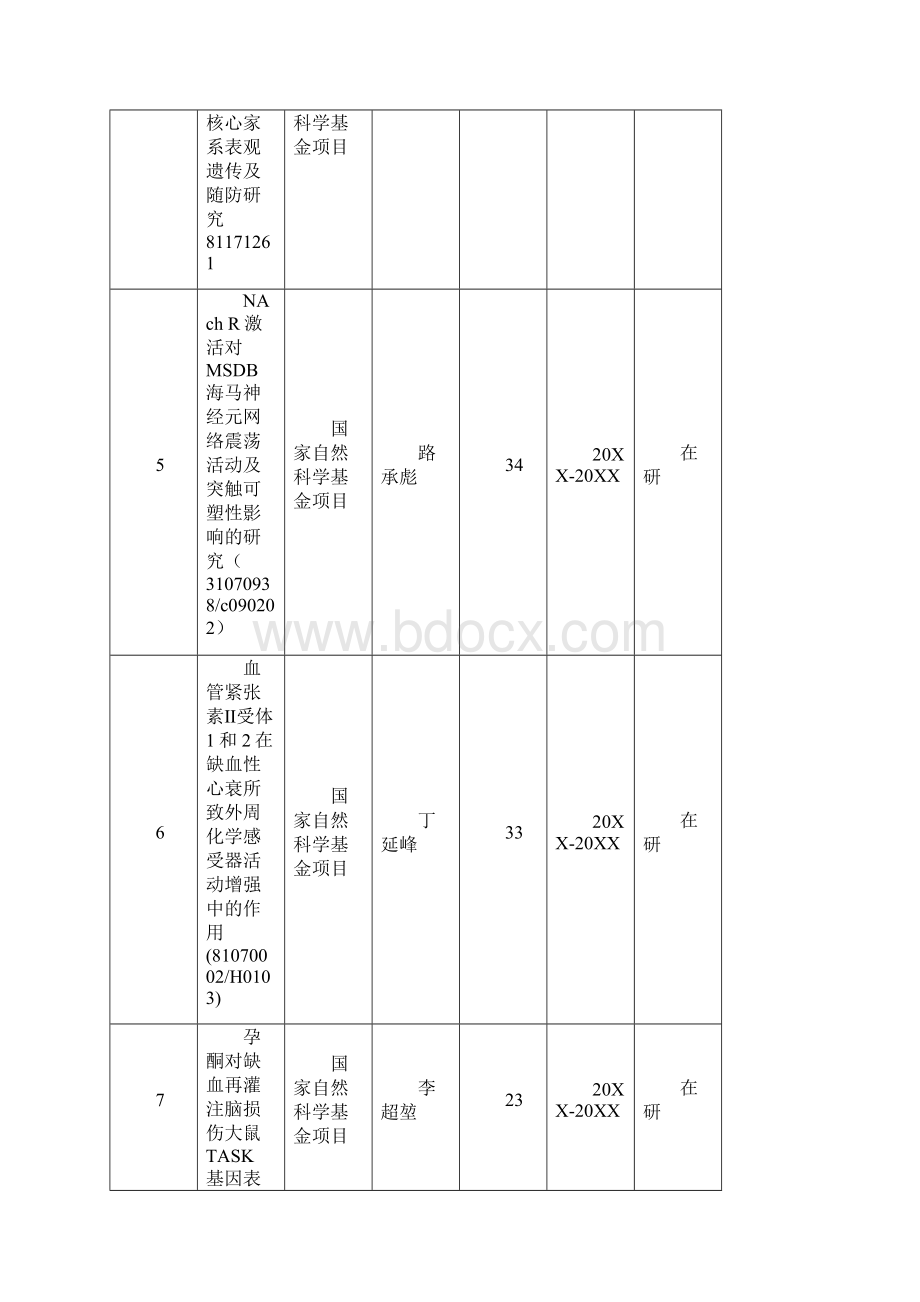 承担科研项目一览表文档格式.docx_第2页