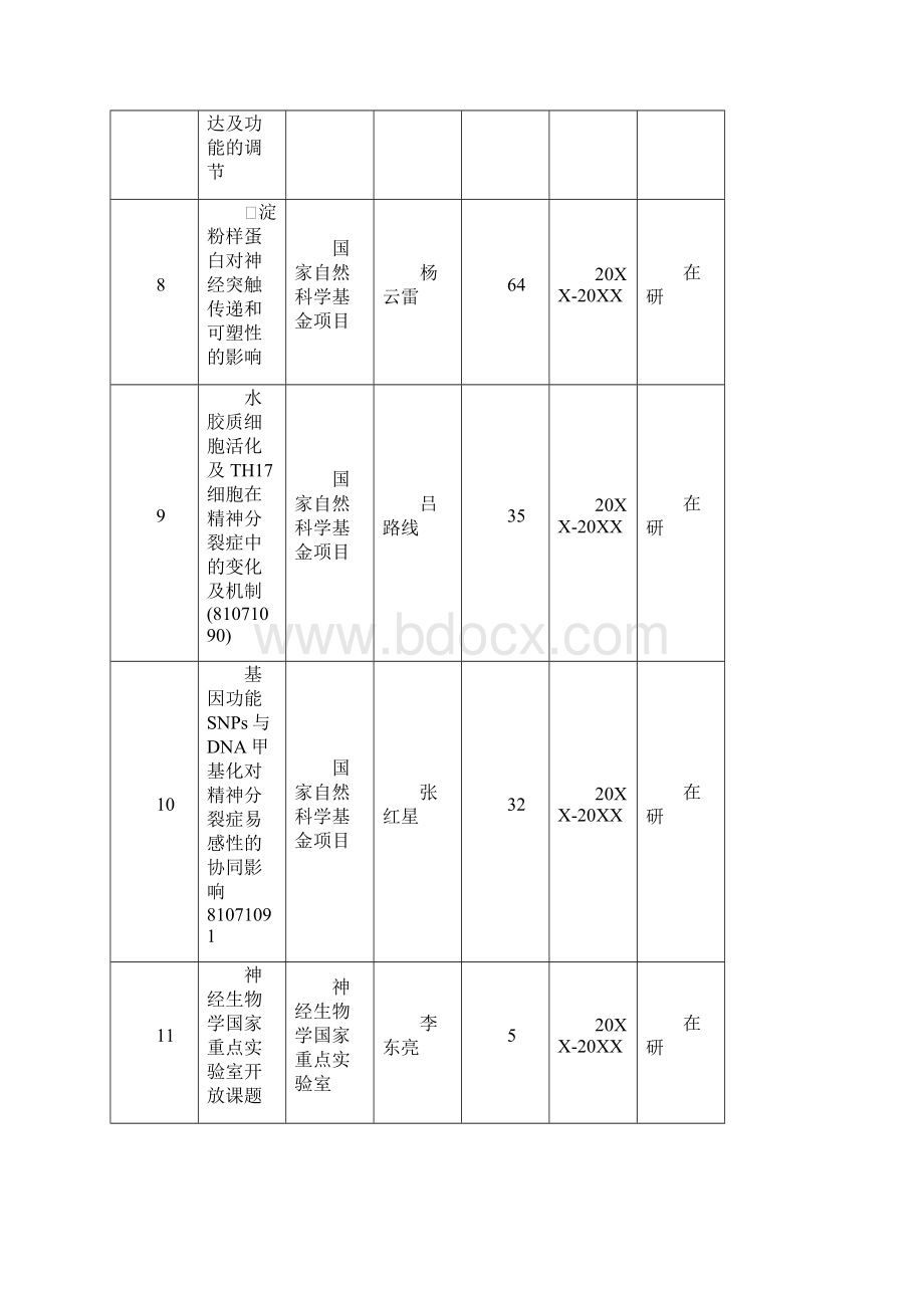 承担科研项目一览表文档格式.docx_第3页