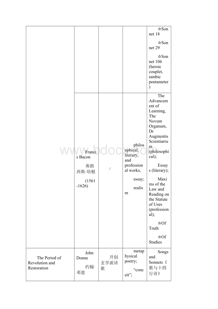 英国文学史及选读表格.docx_第3页