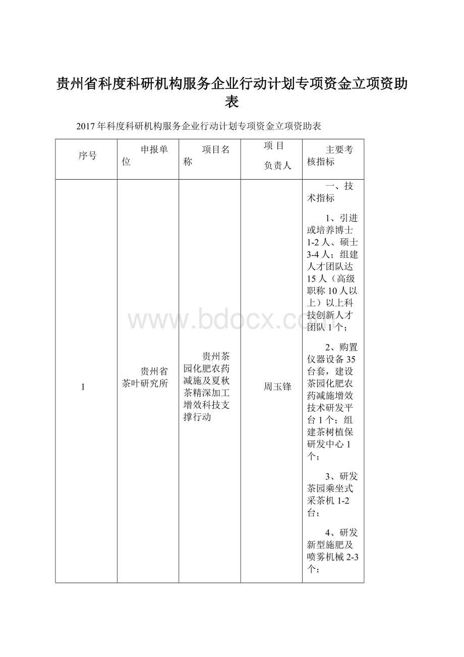贵州省科度科研机构服务企业行动计划专项资金立项资助表.docx_第1页