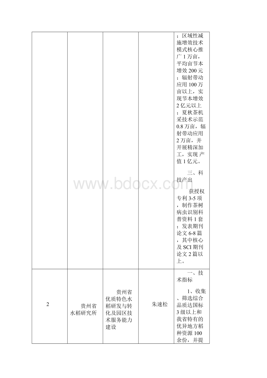 贵州省科度科研机构服务企业行动计划专项资金立项资助表.docx_第3页