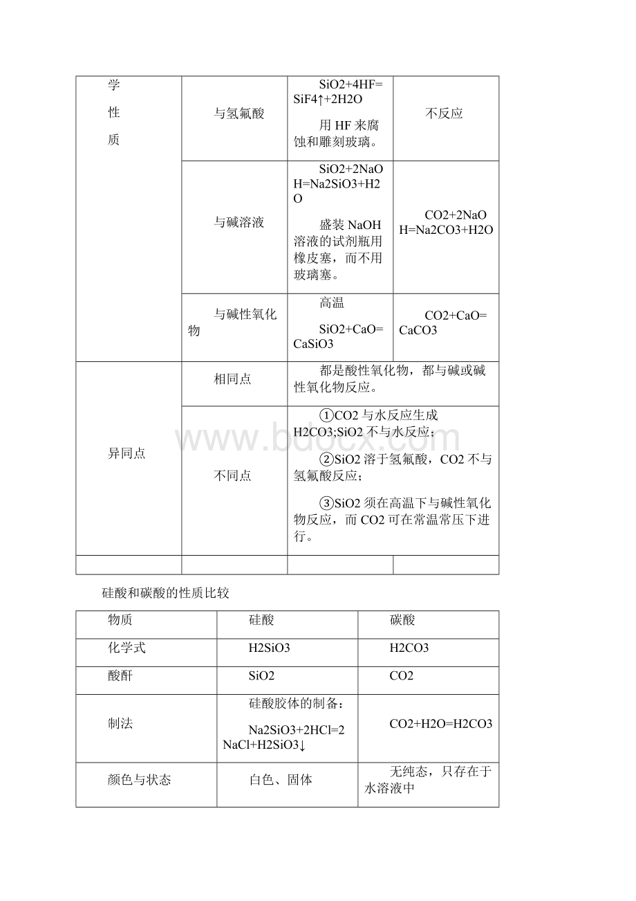 高中化学必修一非金属及其化合物知识点归纳精华版.docx_第3页