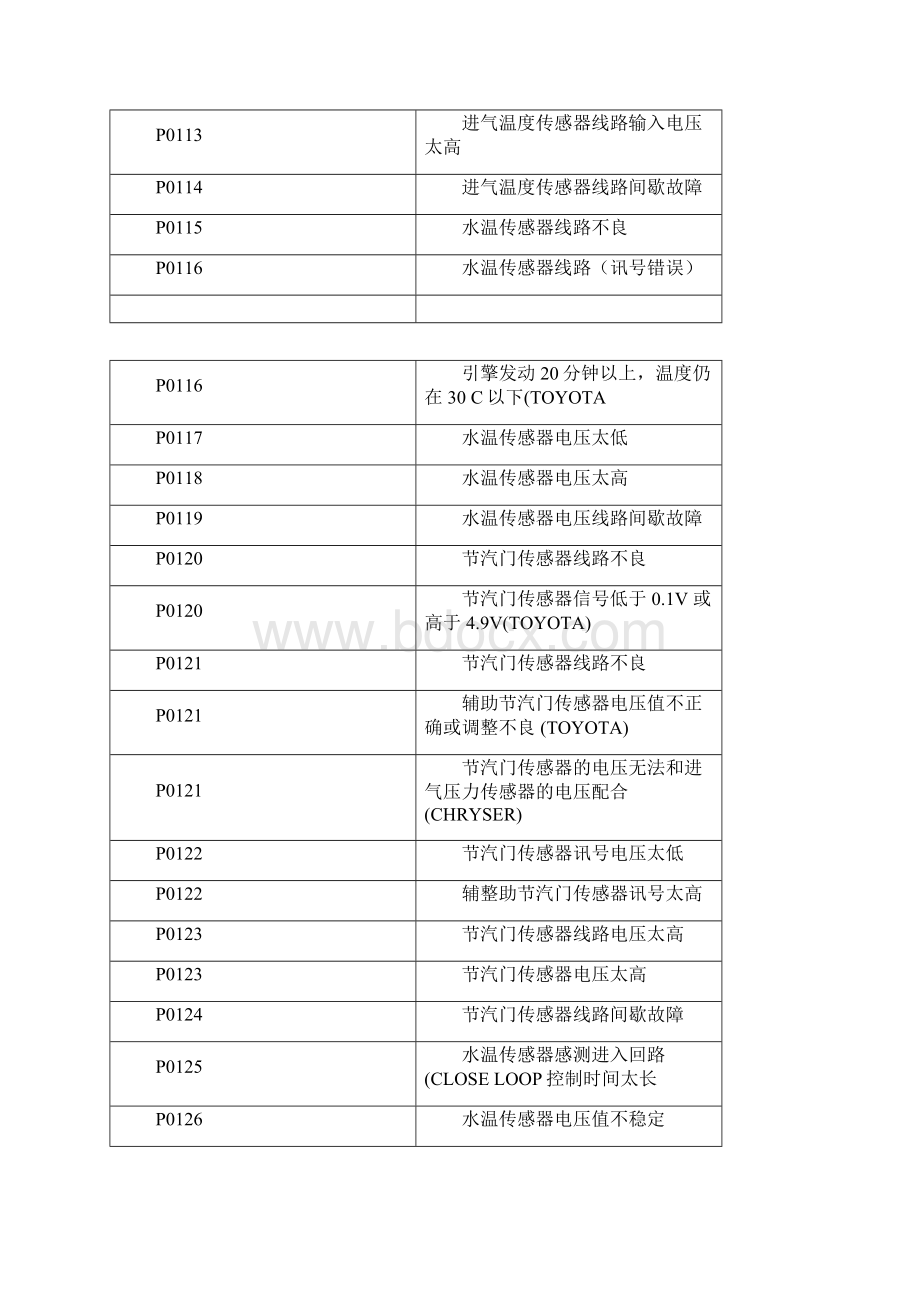 OBDII标准故障代码表.docx_第2页