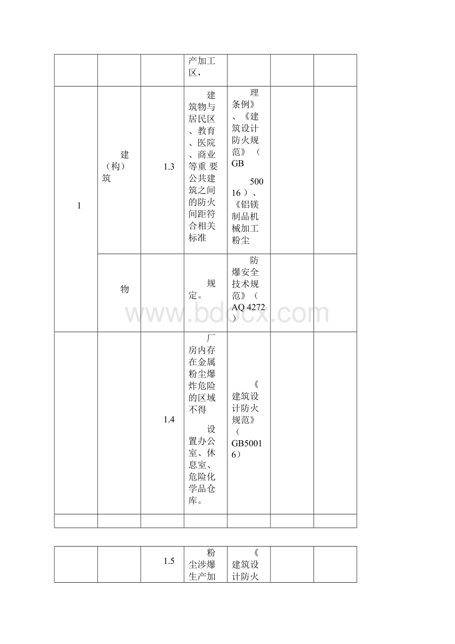 粉尘涉爆企业隐患检查自查表.docx_第3页