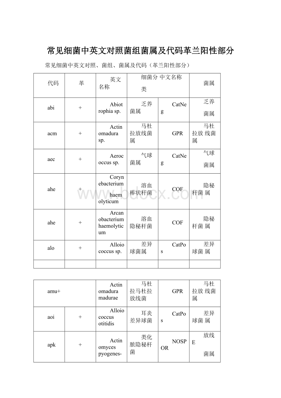 常见细菌中英文对照菌组菌属及代码革兰阳性部分.docx_第1页