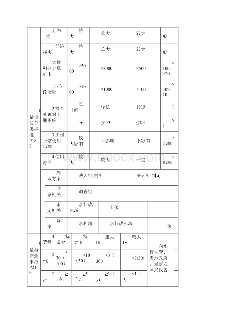 二建水利建造师实务要点总结Word下载.docx_第3页