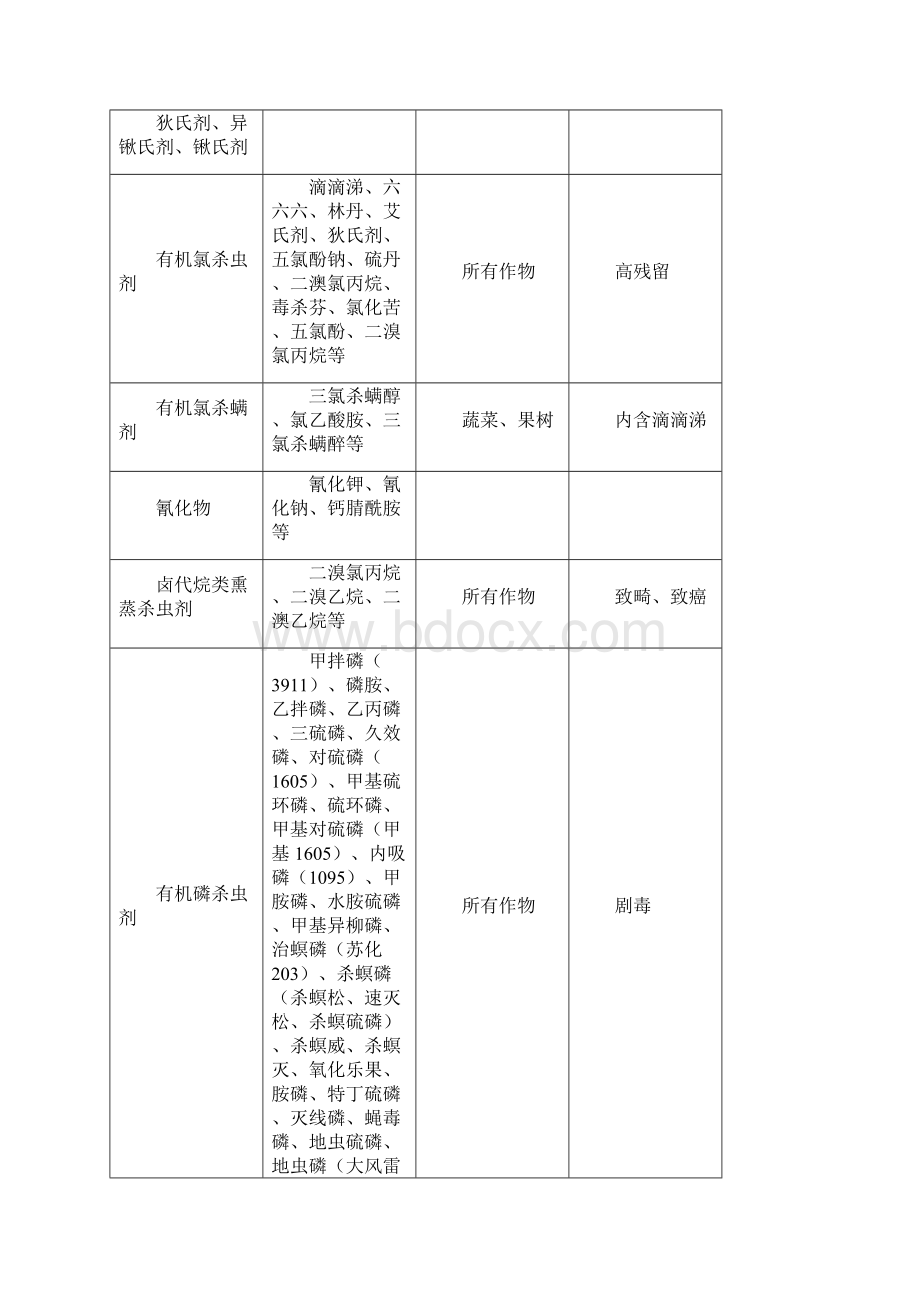 绿色食品禁用农药品种之欧阳计创编Word文档下载推荐.docx_第2页