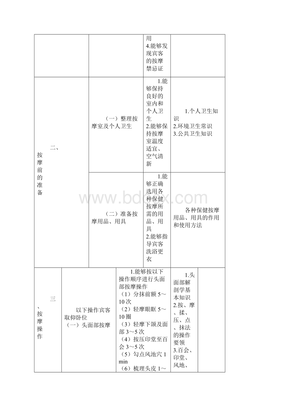 理疗师推拿考核标准.docx_第2页