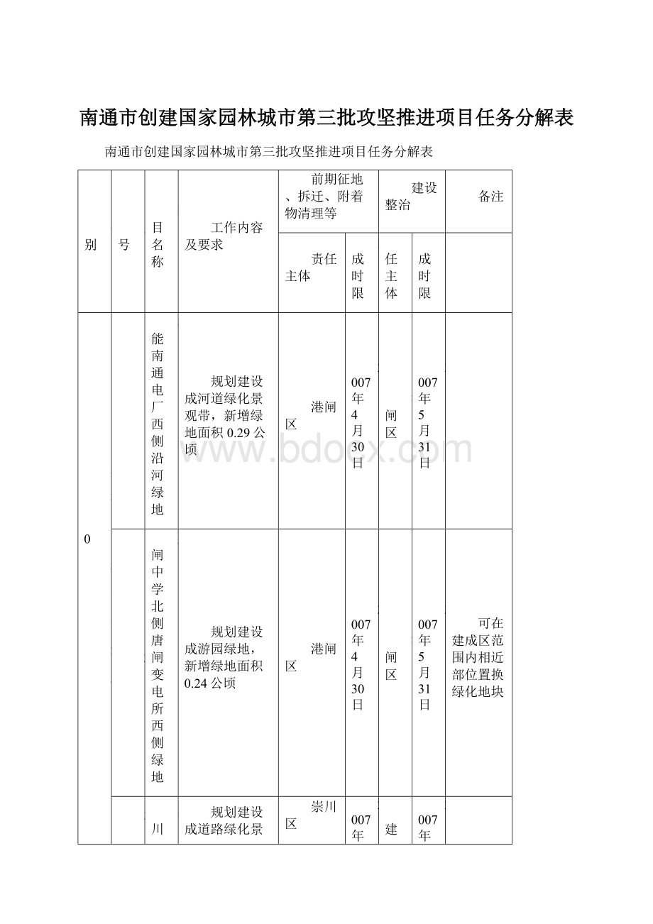 南通市创建国家园林城市第三批攻坚推进项目任务分解表.docx