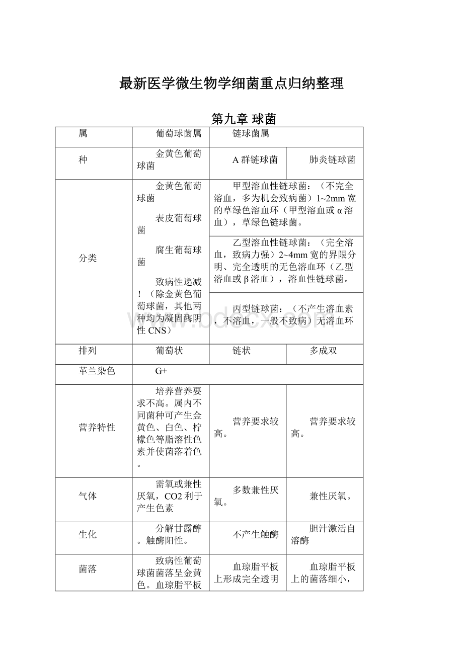 最新医学微生物学细菌重点归纳整理.docx_第1页