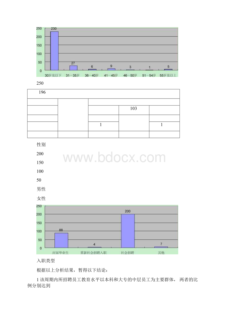 招聘情况分析报告Word文档格式.docx_第2页